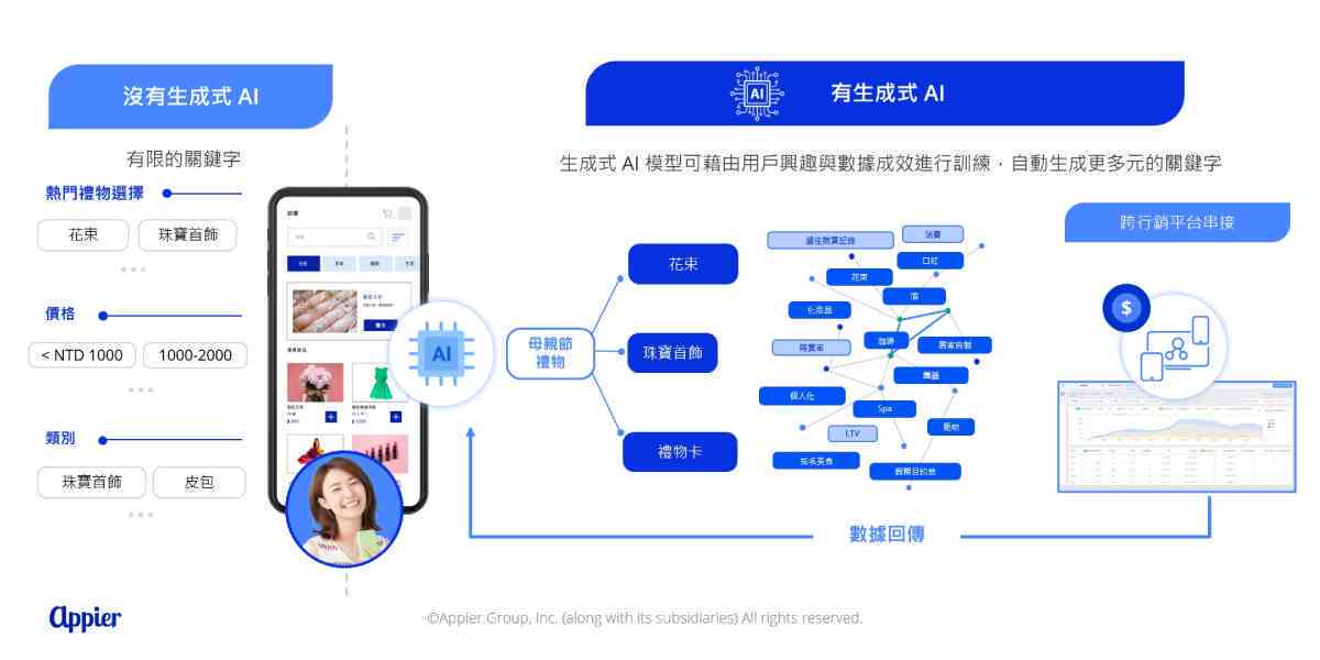 AI智能生成多样化文案：全面解决营销、广告、社交媒体及内容创作需求