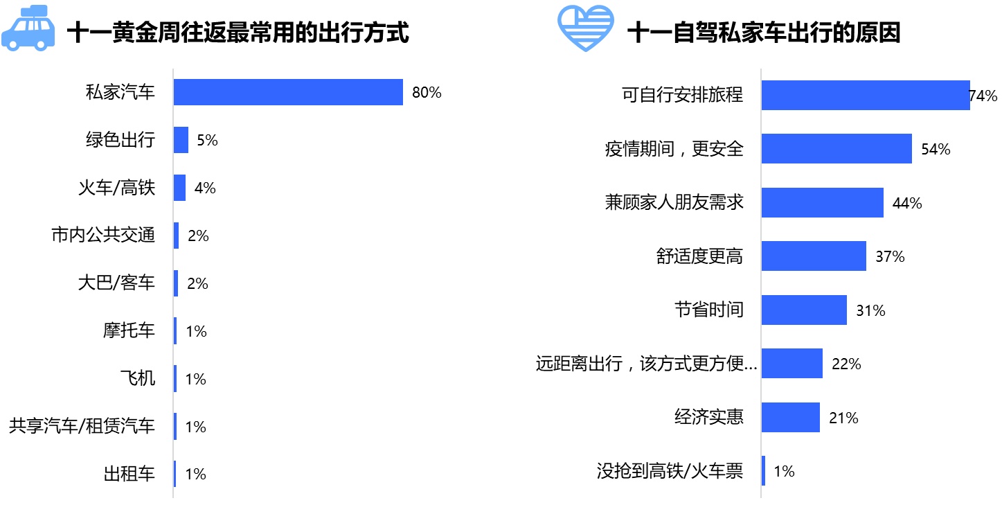 大学生出行惯与偏好：基于绡城市调查的综合总结