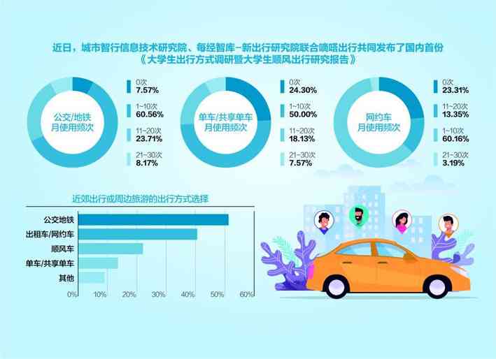 基于绡质材料的大学生出行方式调研报告总结