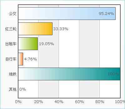 大学生出行惯与偏好综合调研报告：覆出行方式、频率、目的地及影响因素