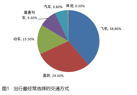 大学生出行惯与偏好综合调研报告：覆出行方式、频率、目的地及影响因素