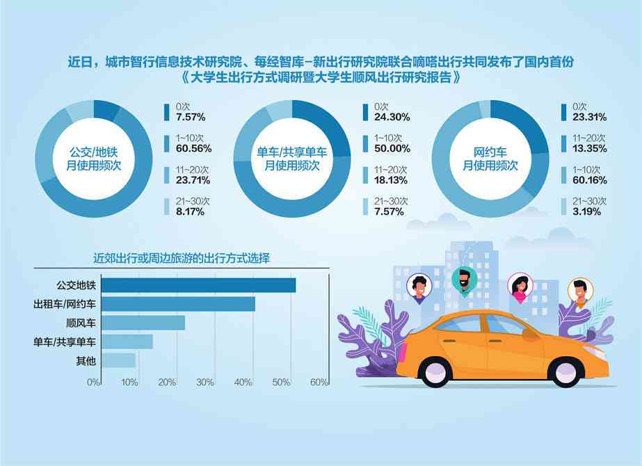 五一大学生出行调研报告ai