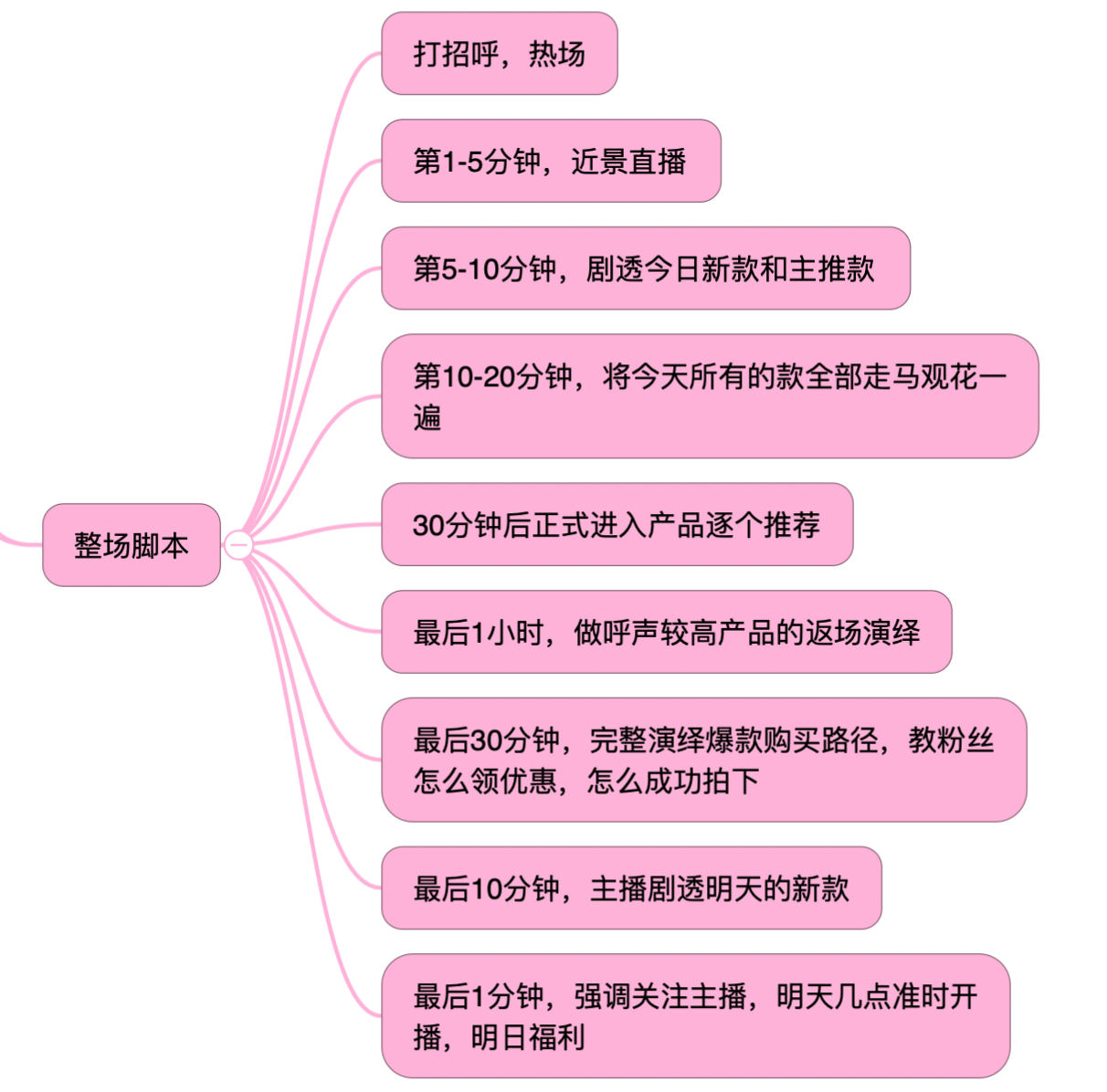 如何做好直播带货的脚本：从设计到运营一步步解析直播带货流程脚本