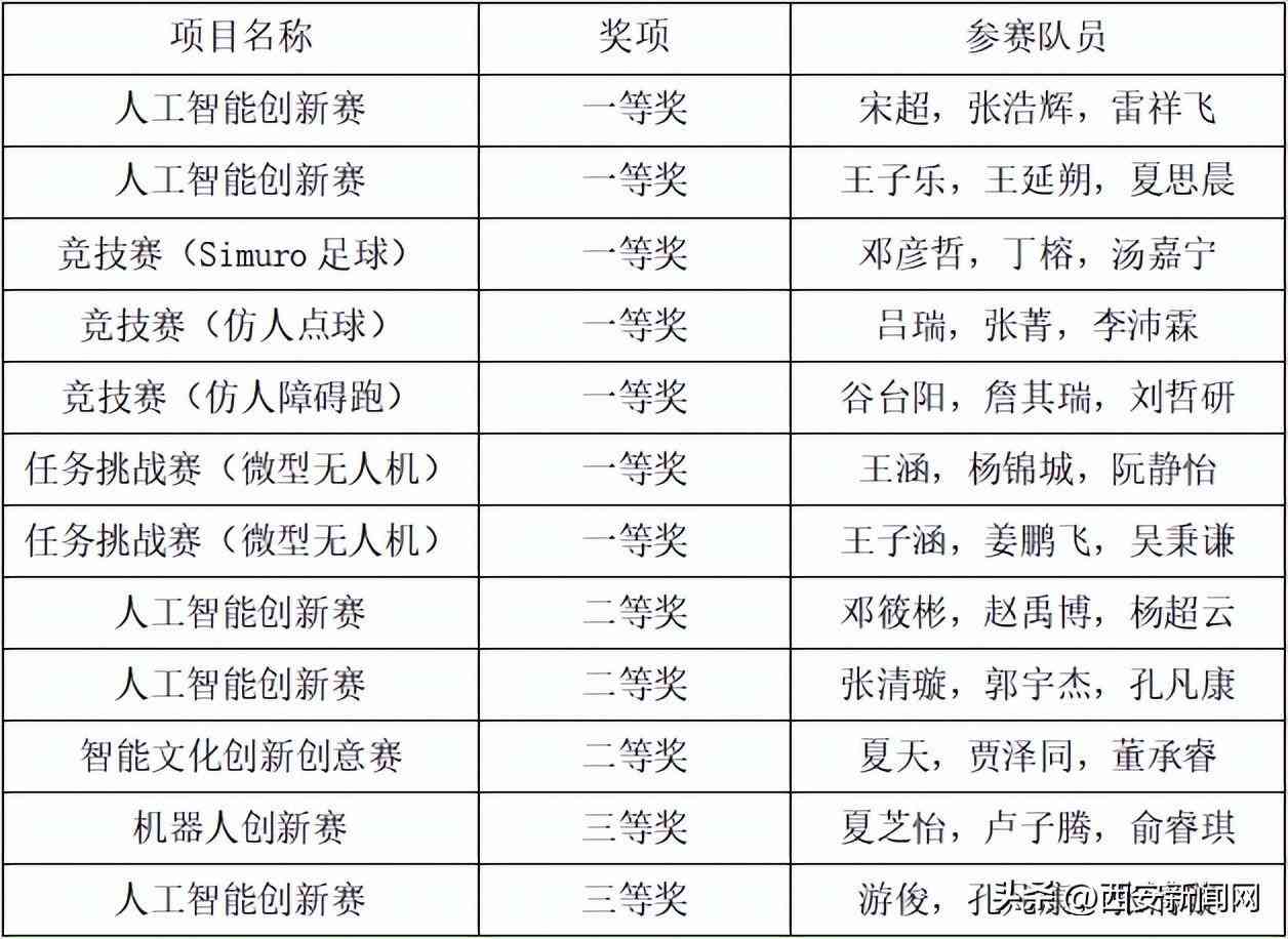 最新AI论文写作竞赛获奖名单及参赛者成就盘点：全面梳理人工智能创作实力