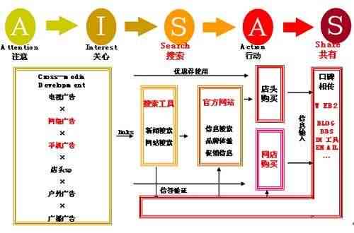 深度解析小红书AISAS模型：实战案例分析及全方位营销策略指南