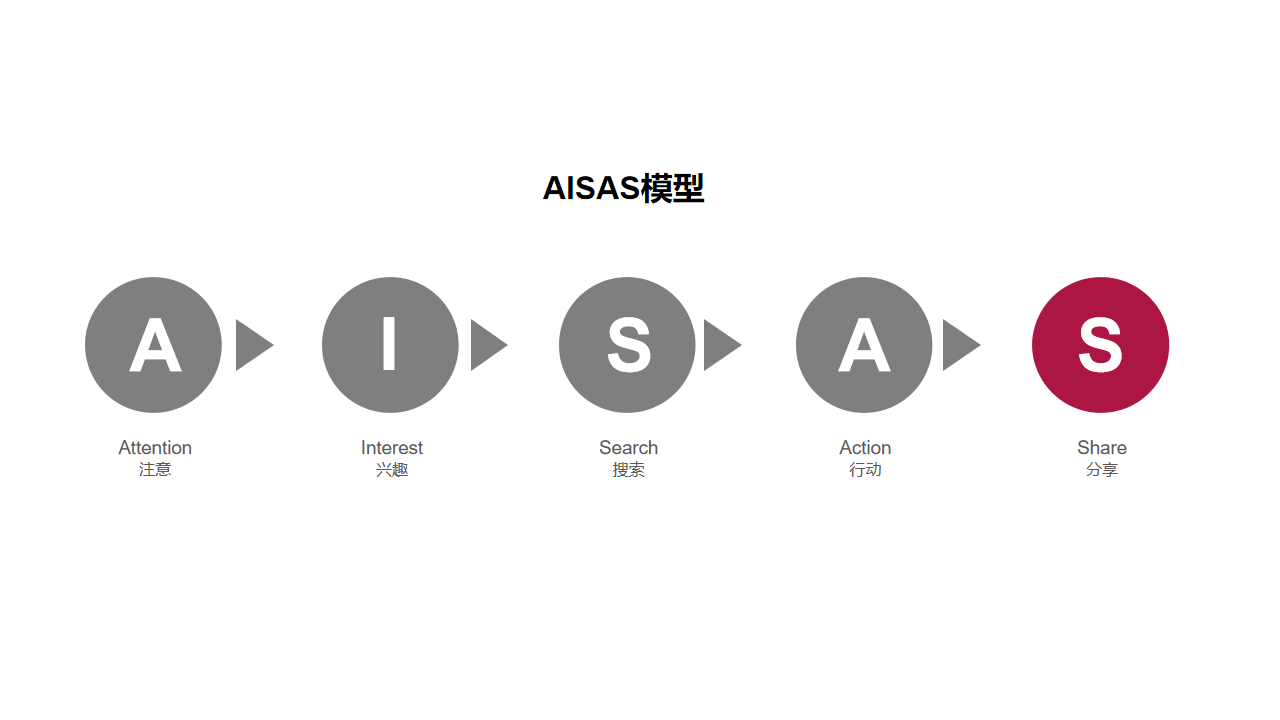 深度解析小红书AISAS模型：实战案例分析及全方位营销策略指南