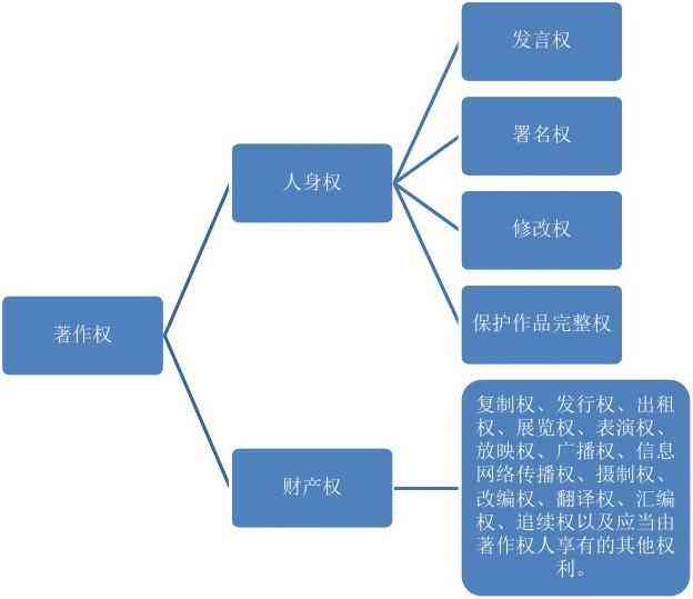 探讨AI创作作品的著作权归属与法律界定：涵版权、专利及知识产权解析