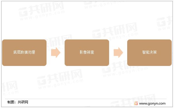 AI 医疗影像：从诊断辅助到流程优化，上市公司及行业龙头引领识别技术革新