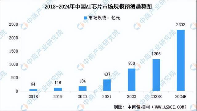 ai芯片产业：产业链龙头股票、技术得分排名、新品发布会及下游应用解析