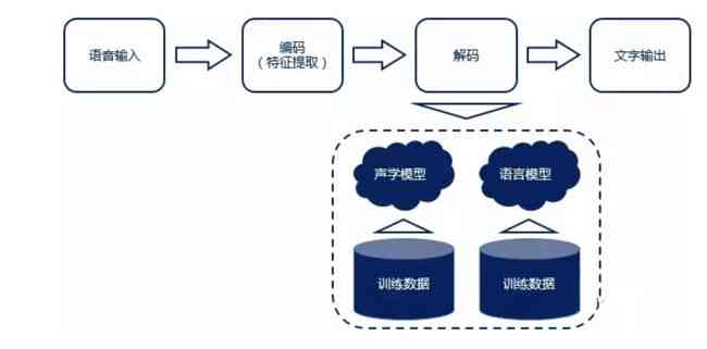 深入解析：AI写作技术的核心原理与应用功能