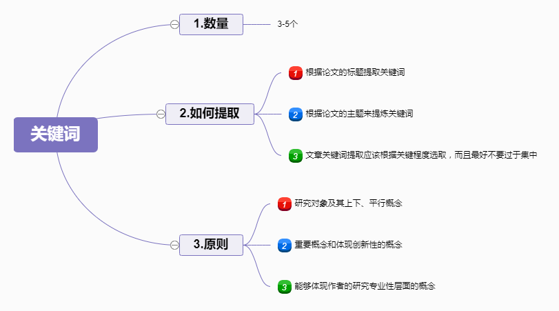 ai写作提炼关键词有哪些