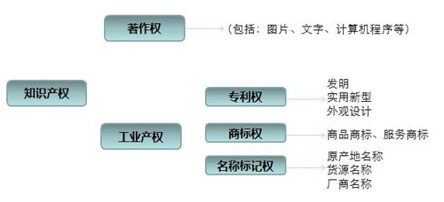 AI创作作品的知识产权归属与保护：涵版权、专利、商标等多角度解析