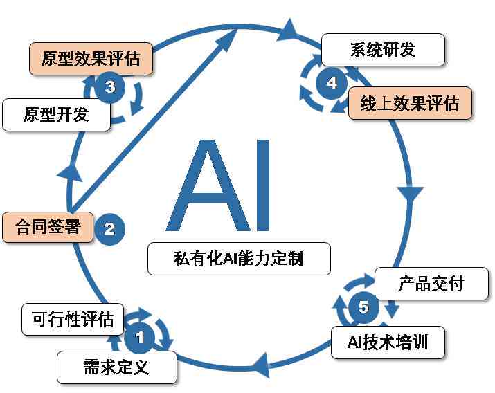 AI技术怎么创作出来的：揭秘AI的制作原理与实现过程