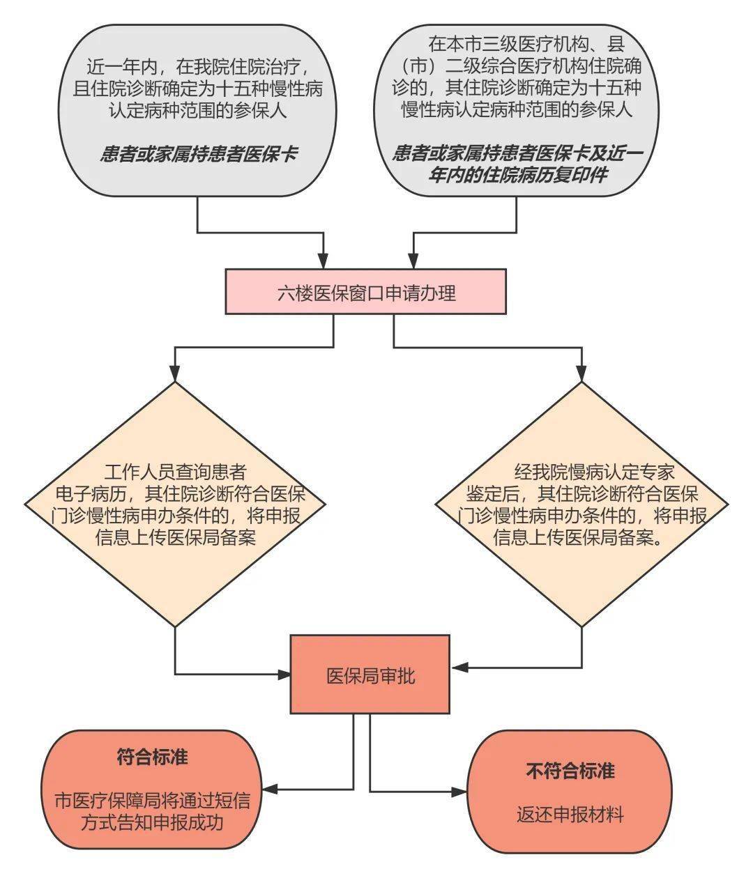 州医保慢性病种及待遇查询：涵申请流程、报销范围与常见问题解答