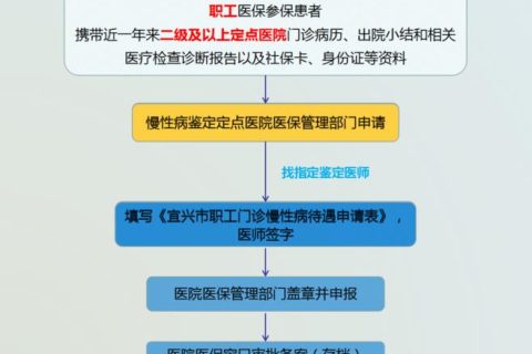 州医保慢性病种及待遇查询：涵申请流程、报销范围与常见问题解答