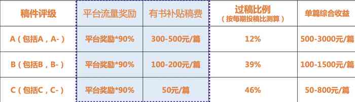 彩云小梦写作平台稿费标准及收益模式解析