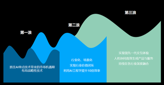 智能时代下的AI技术革新趋势：未来发展与行业应用展望