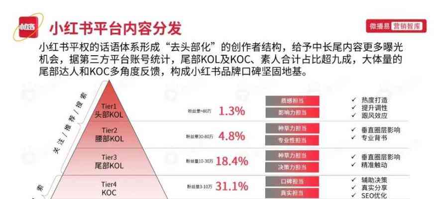 小红书标题和文案撰写及设置指南：对销售影响的见解与区别