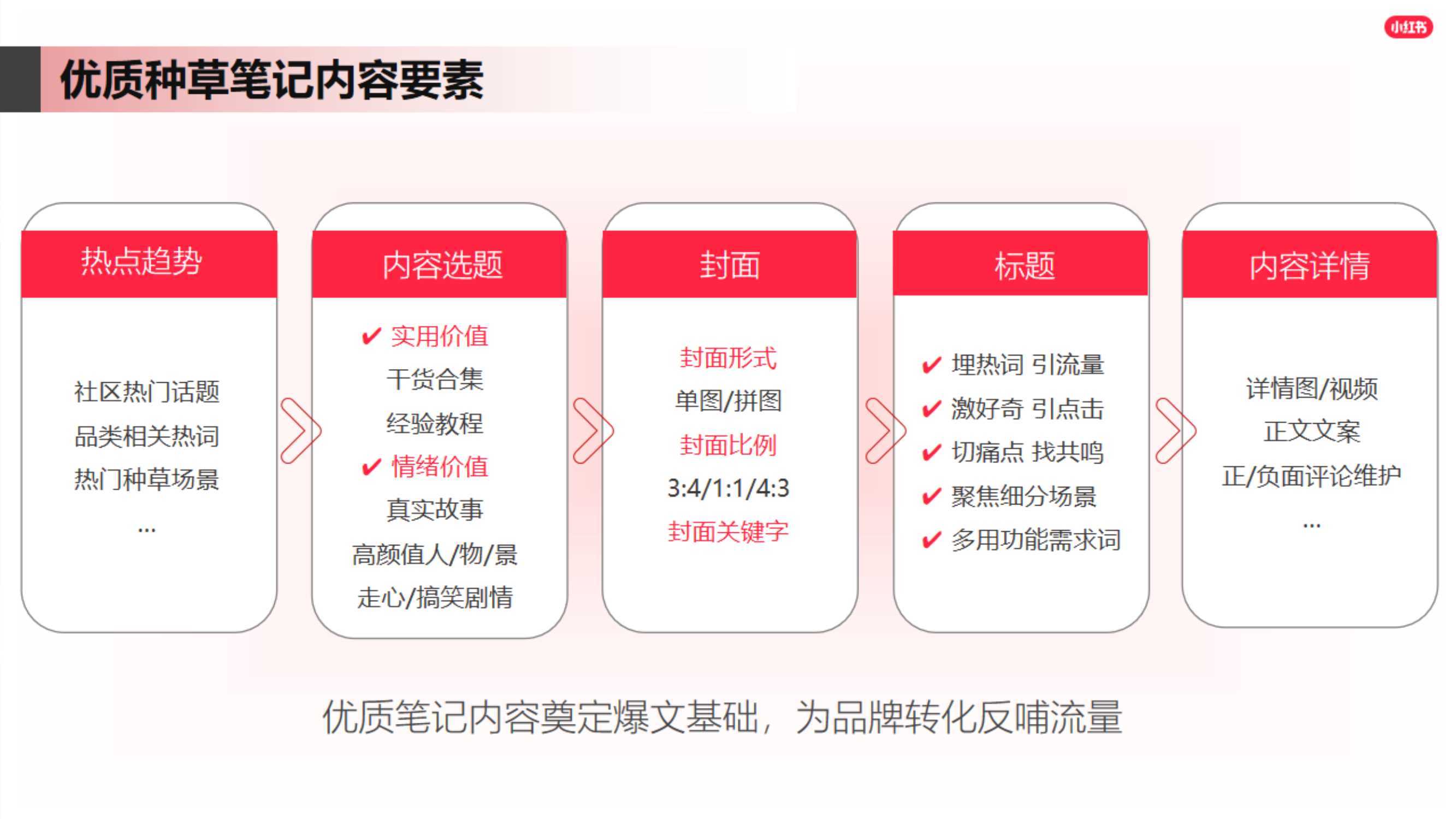 小红书标题和文案撰写及设置指南：对销售影响的见解与区别