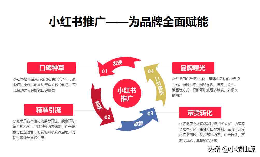 小红书标题和文案撰写及设置指南：对销售影响的见解与区别