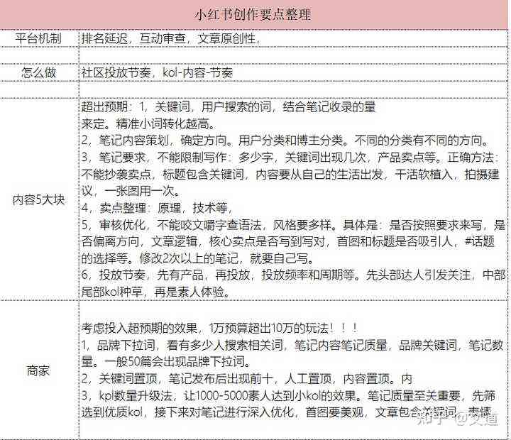 小红书标题和文案撰写及设置指南：对销售影响的见解与区别