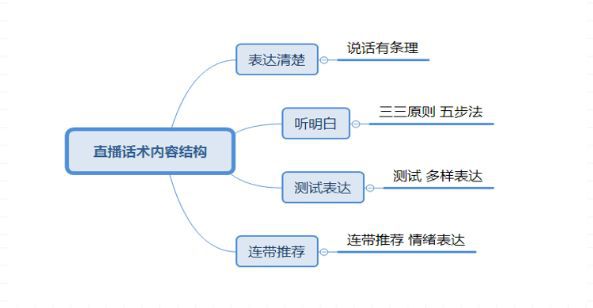 互动直播：魅力话术脚本设计与实战技巧