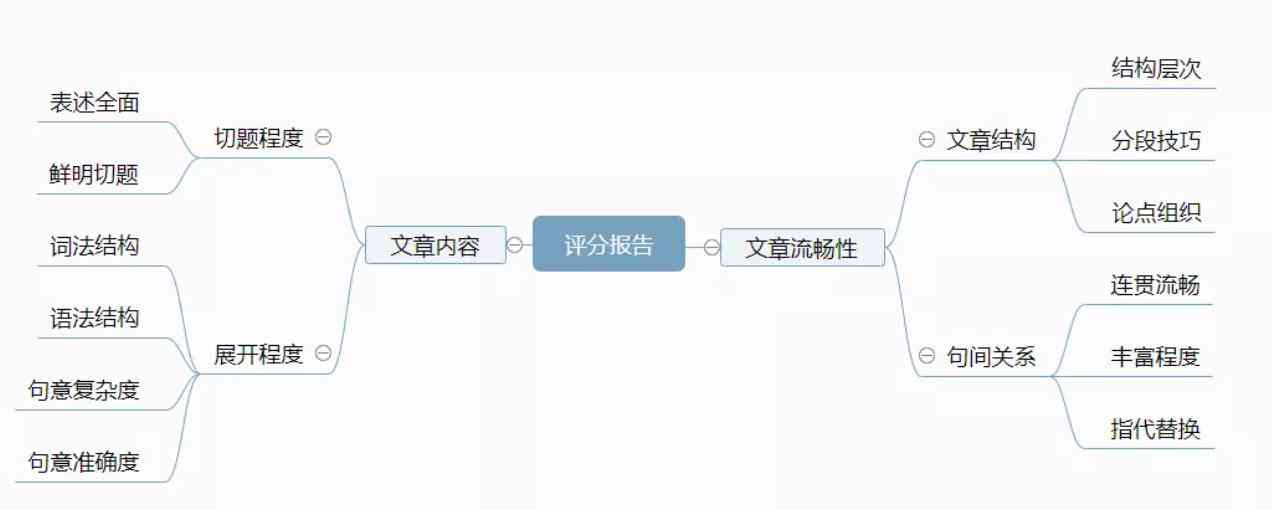 运用先进智能AI技术，在线高效辅助作文写作新体验