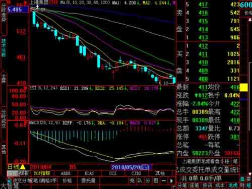 AI分析股票行情：AI分析股市与K线图表