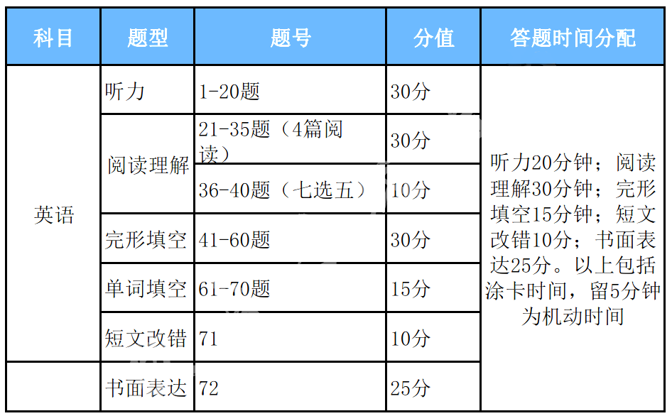 雅思大作文idea：字数要求、模板、真题及范文、题目汇总