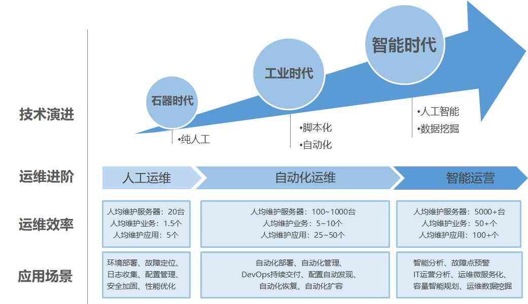 人工写脚本和ai脚本差别
