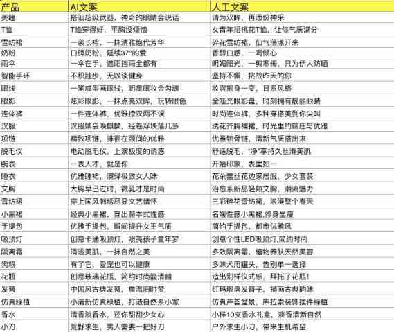 AI智能写文案：免费高效写作神器 nn这样既包含了所有关键信息