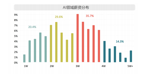 ai职业趋势报告