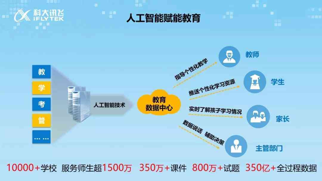 绉戝科技携手科大讯飞，打造AI教育产品