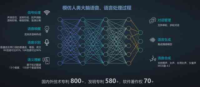 科大讯飞AI：全方位揭秘智能语音识别与人工智能应用解决方案