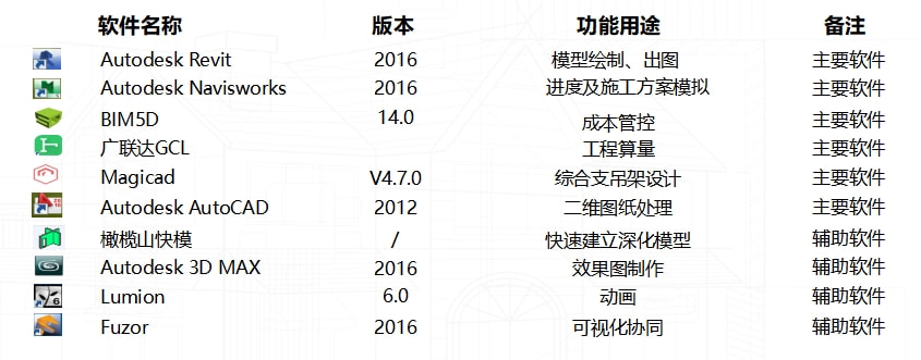 做毕业设计用什么软件及必备软件清单