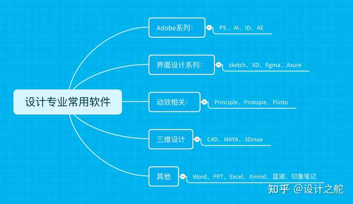 做毕业设计用什么软件及必备软件清单