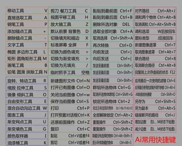 AI创作有几个功能键？AI创作有几个功能键组成？