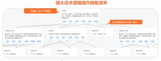 电销AI机器人脚本编写教程：从零开始打造高效对话系统