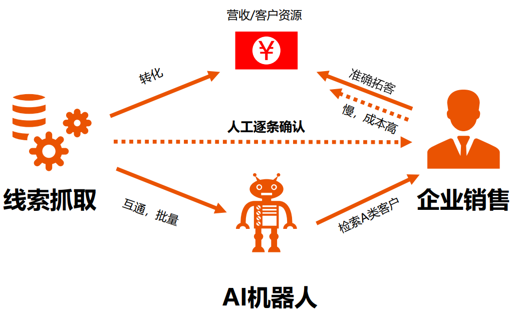 AI电销机器人实际应用效果与提升转化率的实证分析