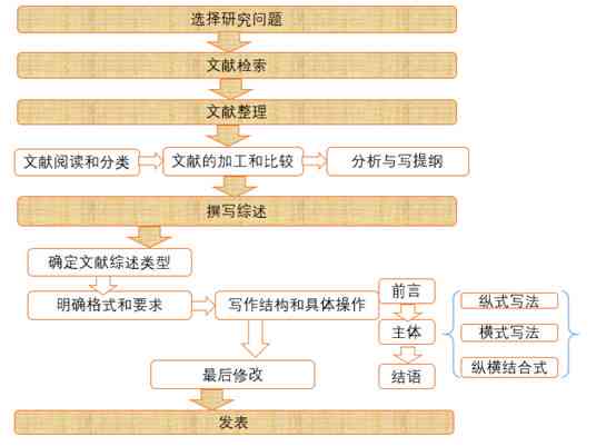 全面解析论文写作套路：从选题到发表的全流程指导