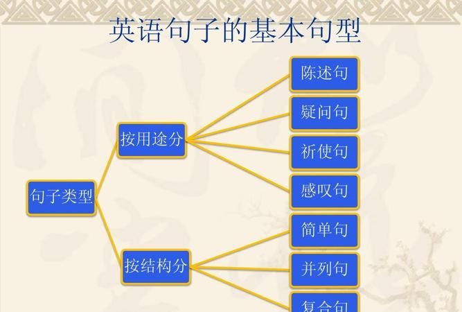 写作三大句式包括简单句和复杂句