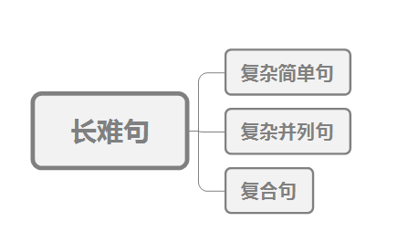 写作三大句式包括简单句和复杂句
