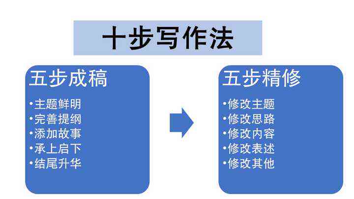 职场写作·速成指南：技巧、基本步骤、训练及范文