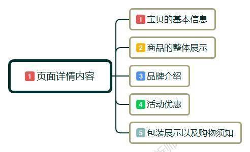 优化淘宝详情页文案：提升销售转化的策略与技巧