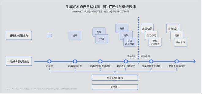 ai创作流程