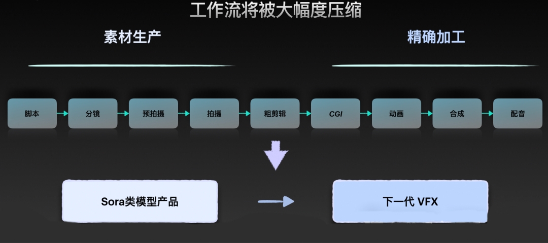 ai创作流程