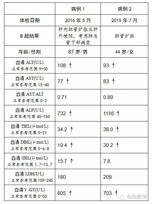 体检结果A：解析AL7含义、A类重要异常及ASTALT偏高意义