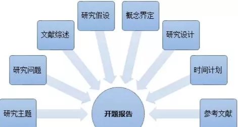 全面指南：如何准备和应对开题报告答辩及常见问题解析