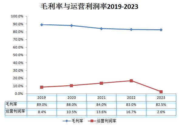 普华永道财报2023及2022年利润率分析