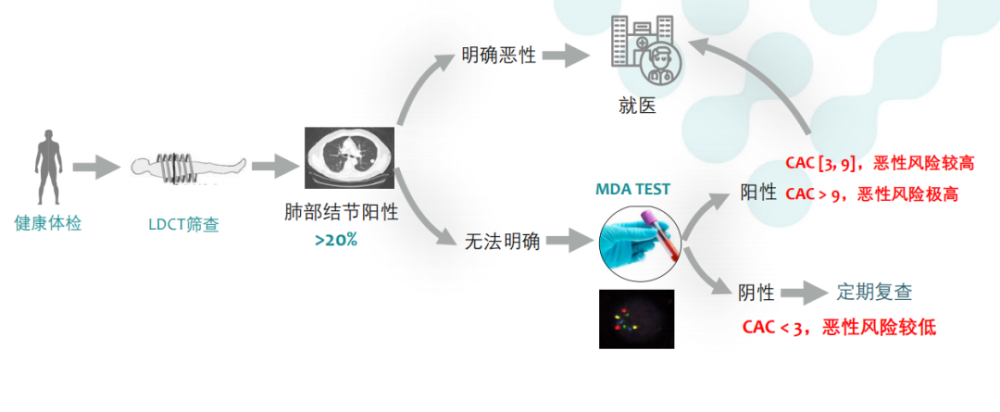 人工智能肺癌筛查原理与方案，包括项目及诊断，AI肺结节筛查准确率分析